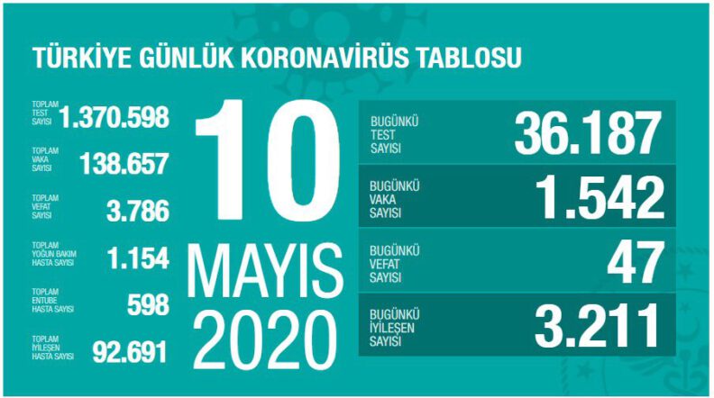 Türkiye’de 47 kişi daha koronavirüsten hayatını kaybetti