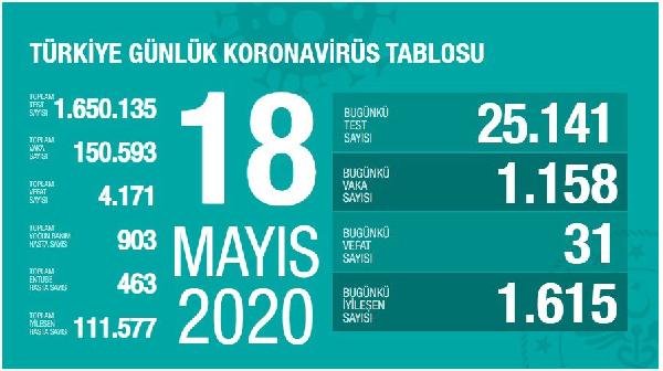 Koronavirüs salgınında can kaybı 4 bin 171’e yükseldi