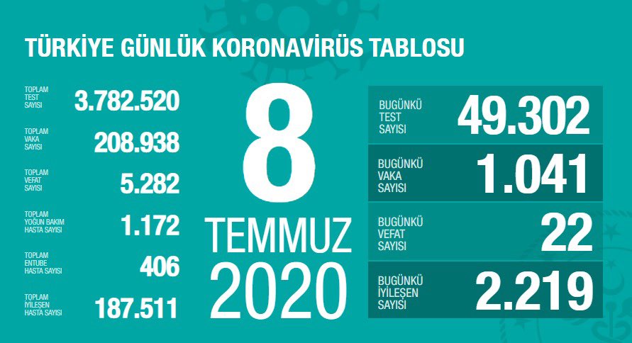 Türkiye’de son 24 saatte 1041 yeni vaka 22 ölü