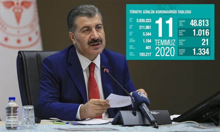 Türkiye’de koronavirüs bir günde 21 can aldı