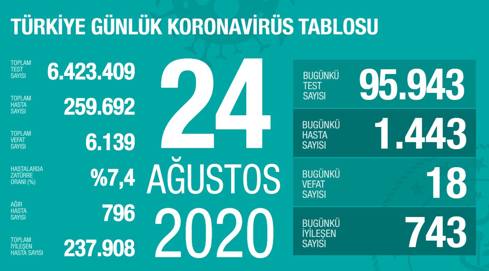 Türkiye’de son 24 saatte 18 can kaybı 1443 yeni vaka
