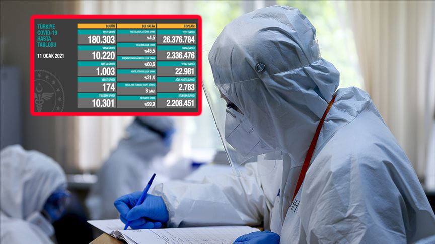 Bakan Koca son tabloyu paylaştı! 10 bin 220 yeni vaka