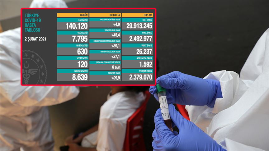 Türkiye’de 7 bin 795 yeni vaka 120 can kaybı