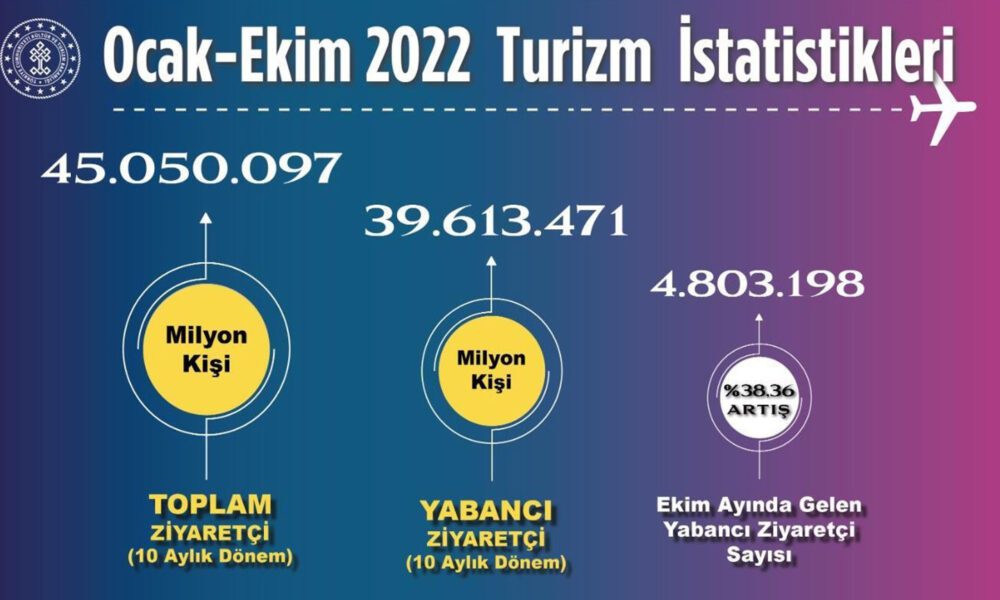 Turizm Bakanlığı ziyaretçi sayısını açıkladı
