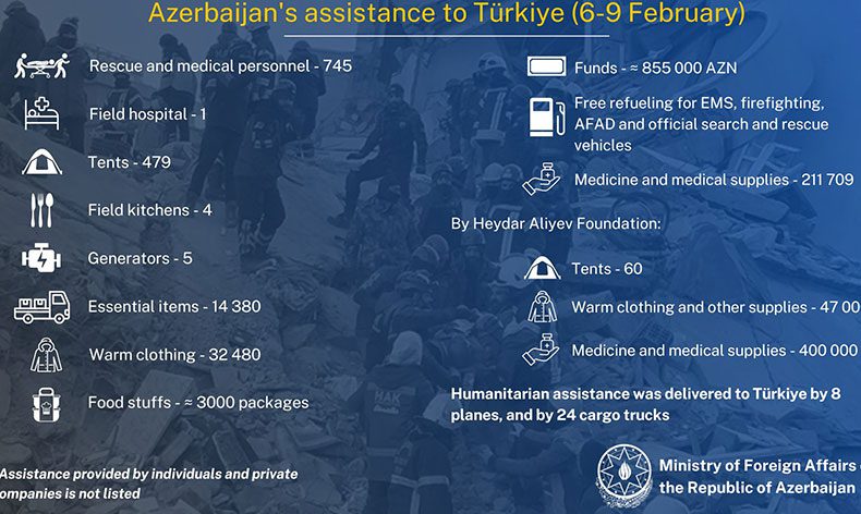 Azerbaycan Türkiye’ye 24 tır gönderdi