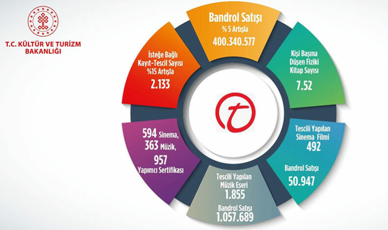 Bandrol-kayıt tescil istatistikleri açıklandı