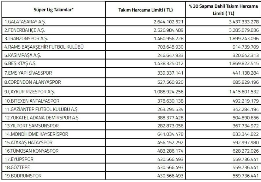 TFF, TRENDYOL SÜPER LİG'DE YER ALAN KULÜPLERİN 2024-2025 SEZONU TAKIM HARCAMA LİMİTLERİNİ AÇIKLADI. GALATASARAY, YÜZDE 30 SAPMA DAHİL 3 MİLYAR 437 MİLYON 333 BİN 278 TL İLE EN FAZLA HARCAMA LİMİTİNE SAHİP KULÜP OLDU. (İHA/İSTANBUL-İHA)
TFF, Trendyol Süper Lig'de yer alan kulüplerin 2024-2025 sezonu takım harcama limitlerini açıkladı. Galatasaray, yüzde 30 sapma dahil 3 milyar 437 milyon 333 bin 278 TL ile en fazla harcama limitine sahip kulüp oldu.